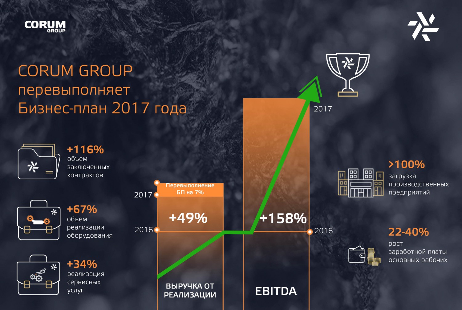 Corum Group: предварительные итоги 2017 года