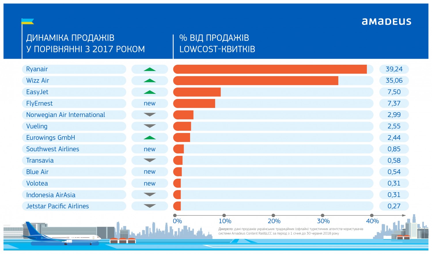 «Амадеус Україна» поділилася рейтингом лоукост-авіакомпаній в Україні