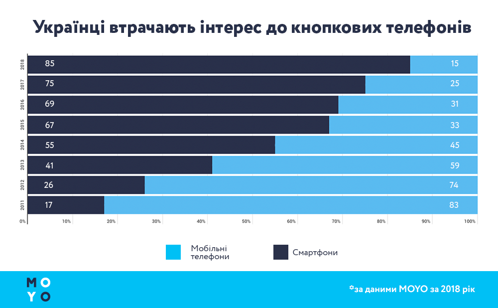 Українці втрачають інтерес до кнопкових телефонів