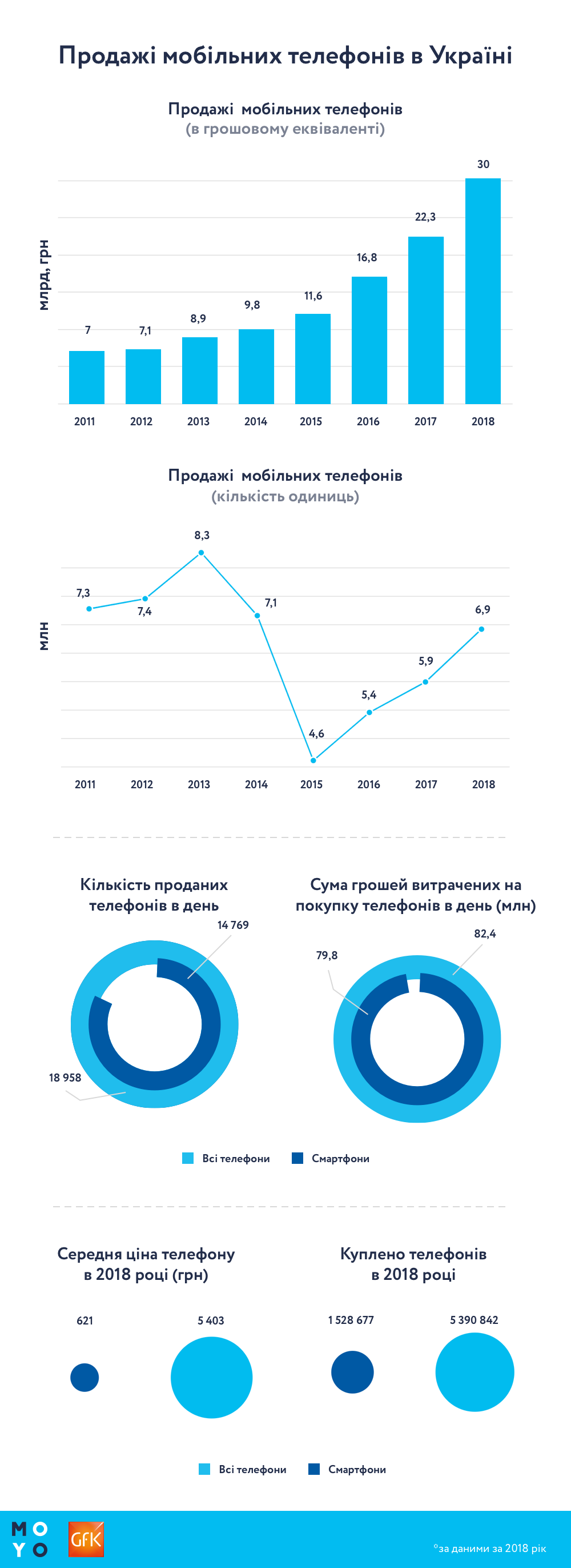 Українці в 2018 році витратили 30 млрд гривень на мобільні телефони
