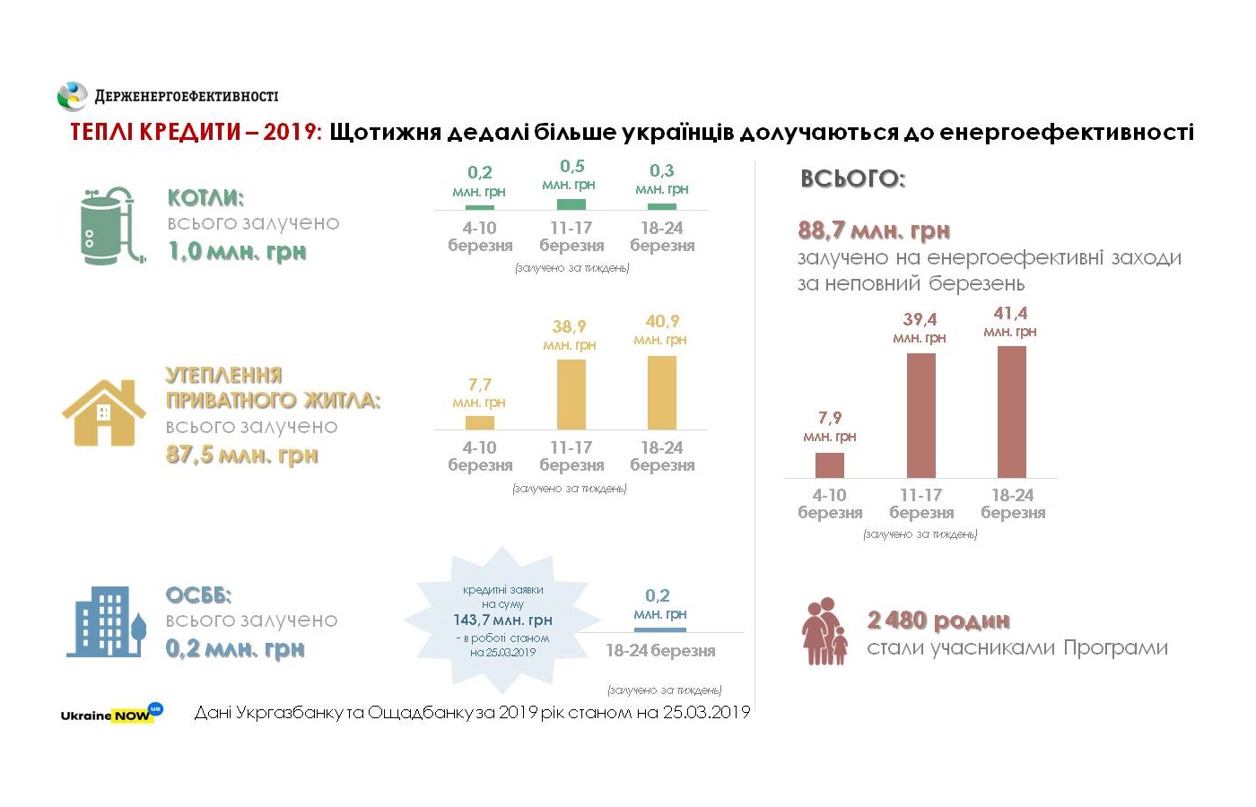 «Теплі кредити» для всіх охочих: вже близько 2500 сімей залучили 90 млн грн на енергоефективні заходи в Укргазбанку та Ощадбанку