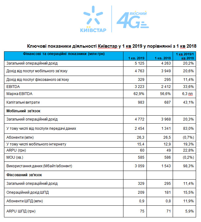 Київстар у 1 кварталі 2019: більше інвестицій у 4G і нові можливості для клієнтів