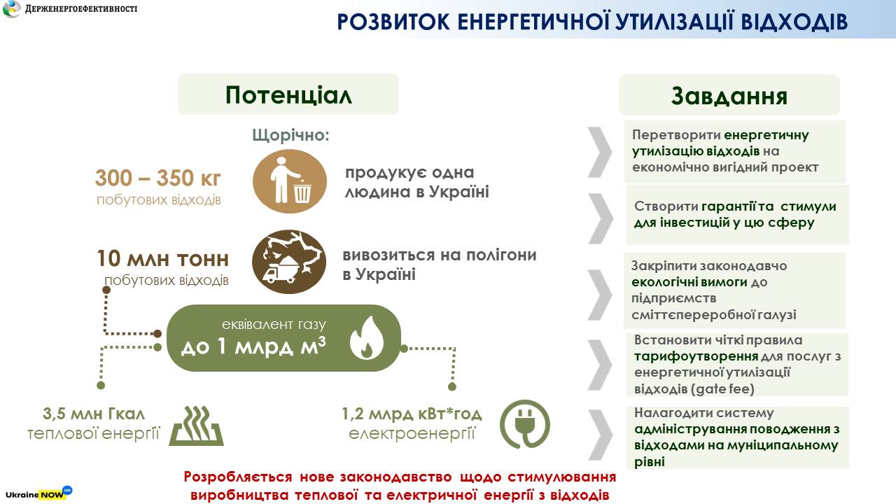 Завдяки генерації енергії із сміття Україна може заміщувати в еквіваленті до 1 млрд куб. м газу на рік