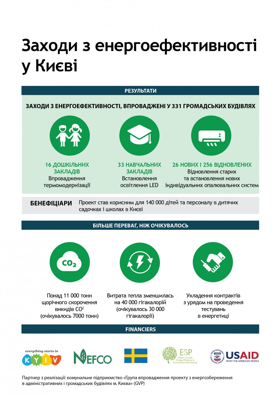 Енергоефективні та зручні дитячі садочки та школи у Києві