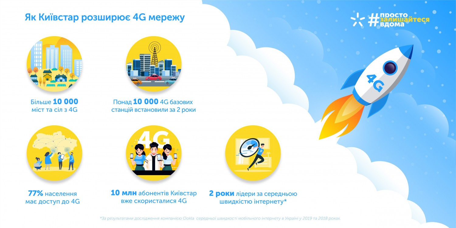 За два роки 4G мережа Київстар охопила 10 тисяч населених пунктів