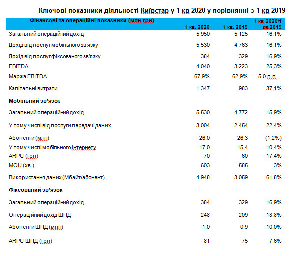 Київстар у 1 кварталі 2020: більше інвестицій у 4G і допомога країні