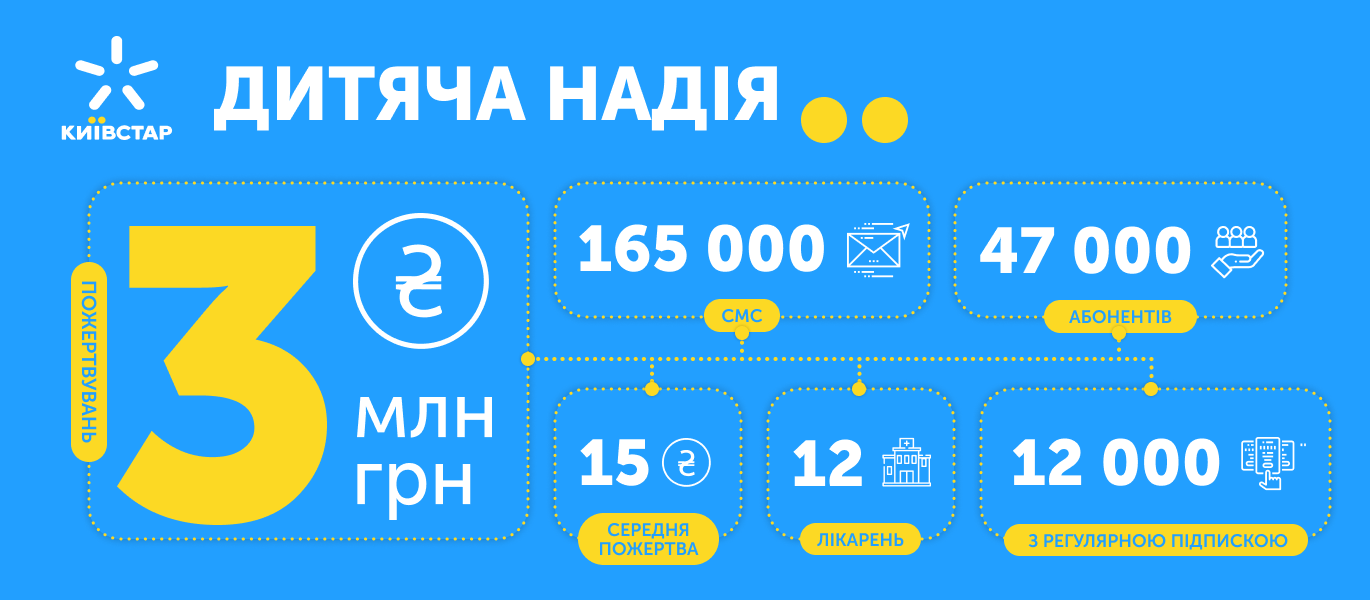 Абоненти Київстар зібрали 3 мільйони гривень для допомоги дитячим онко- та кардіолікарням