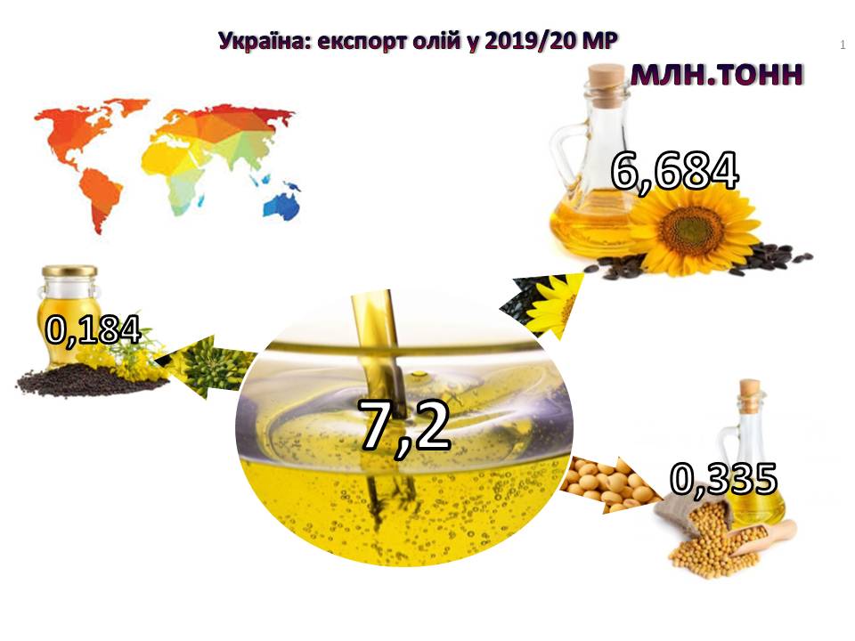 Україна – лідер з експорту олії соняшникової