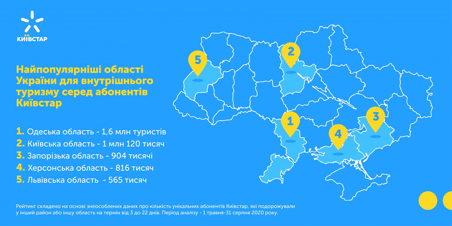 Big Data Київстар: кількість внутрішніх туристів в Україні у 2020 році зменшилася на 17%