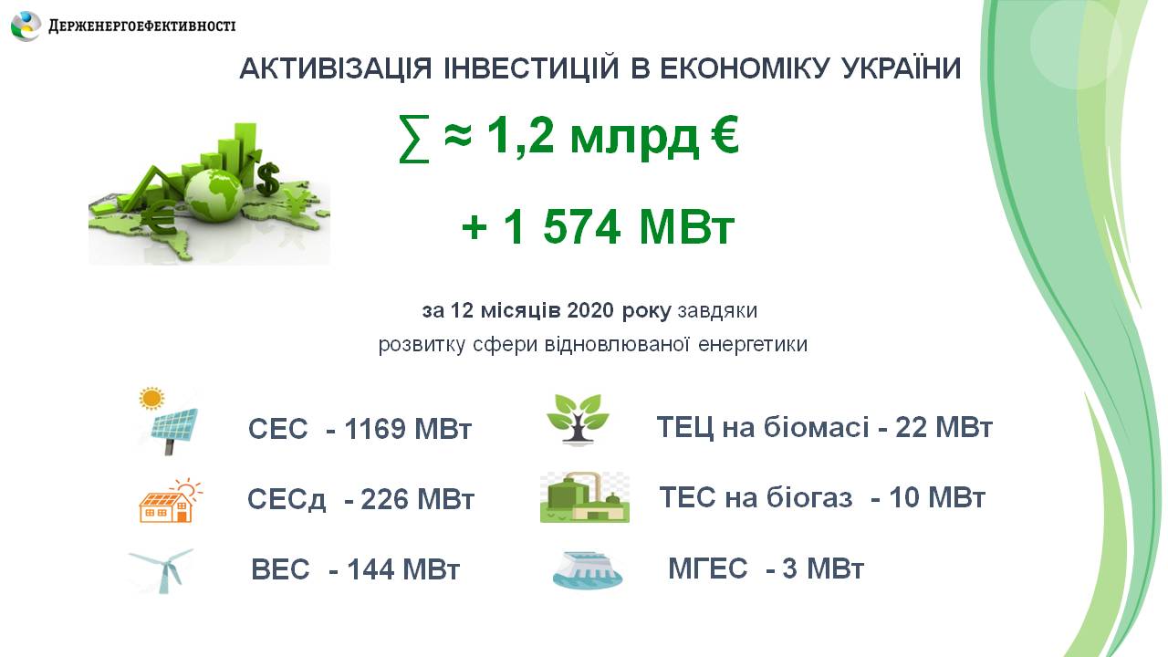 1,2 млрд євро інвестовано у «зелені» проєкти в Україні у 2020 році