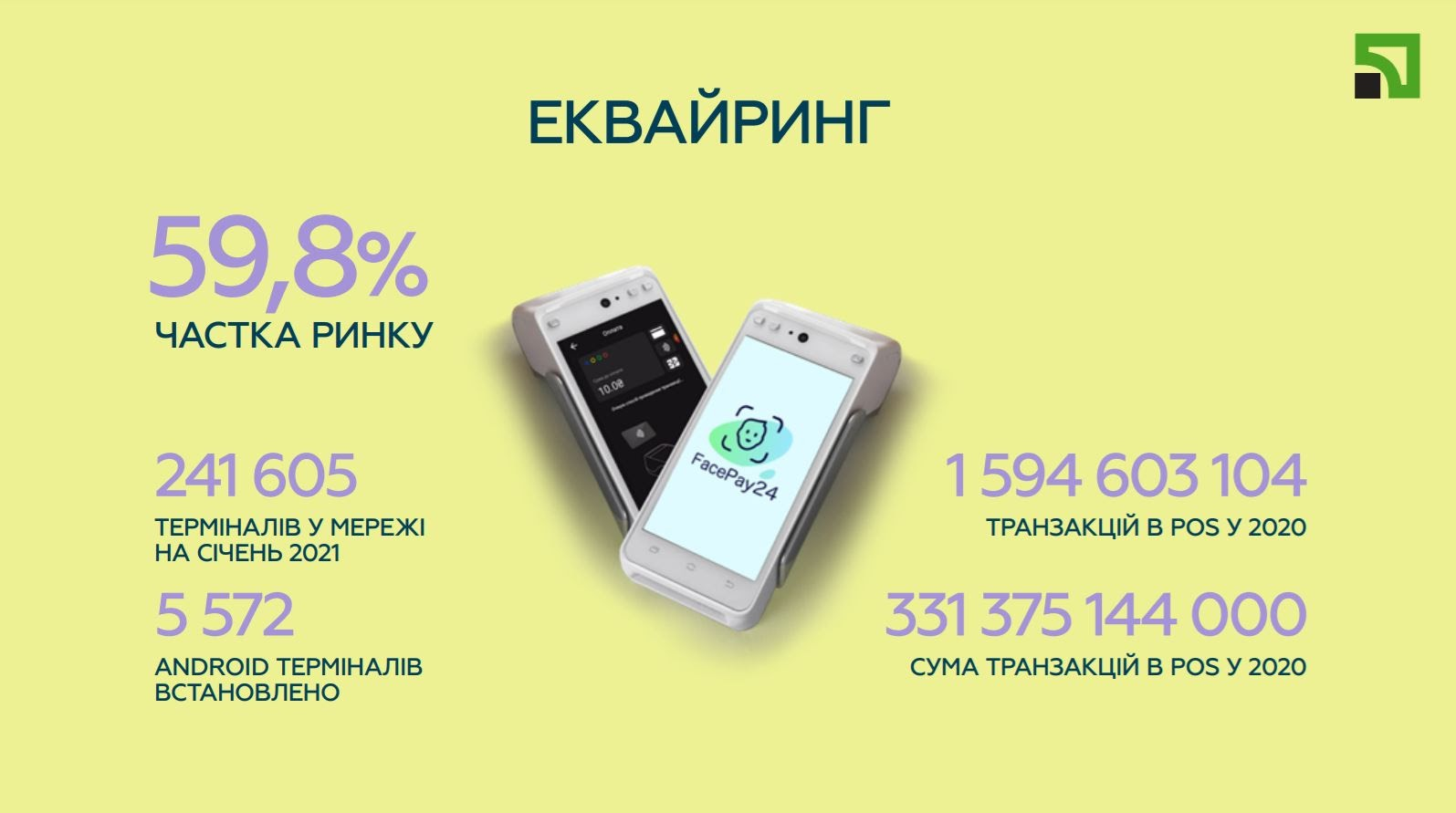 У 2020 через ПриватБанк українці оплатили картками покупок на 331,5 млрд грн