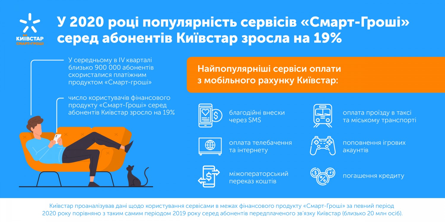 Смарт-Гроші: в 2020 році популярність мобільних фінансових сервісів серед абонентів Київстар зросла на 19%