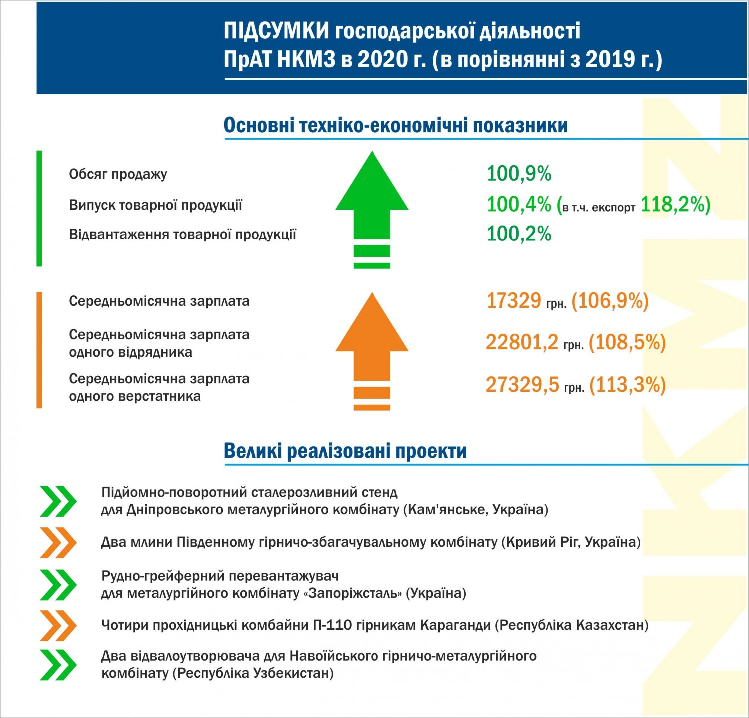 Новокраматорський машинобудівний завод (Краматорськ, Донецької області) підвів підсумки господарської діяльності в 2020 році.