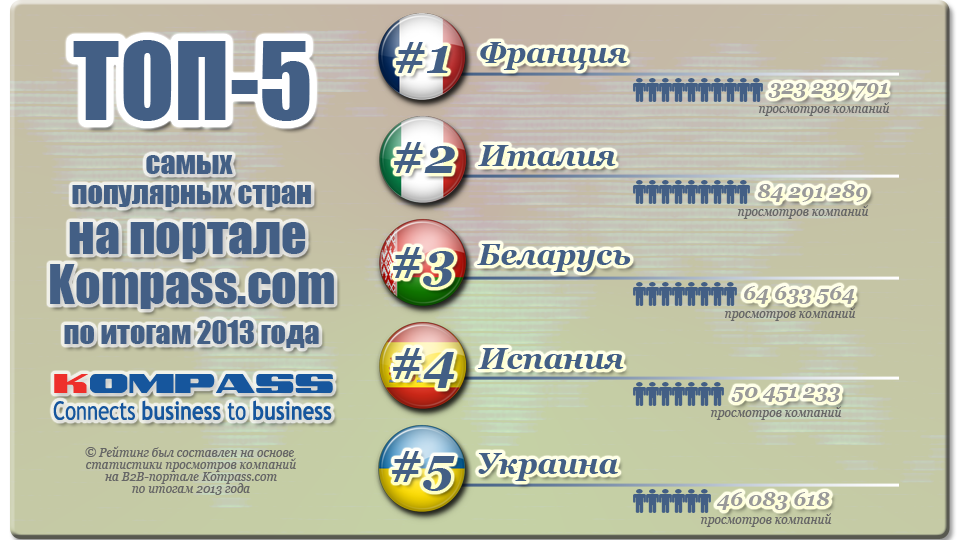 Украинские компании – в пятерке наиболее посещаемых на портале Kompass.com