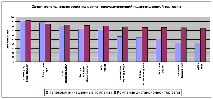 Подведены итоги исследования качества телефонного обслуживания компаний дистанционной торговли