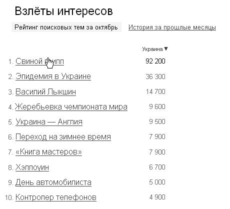 Яндекс выпустил рейтинги поисковых интересов пользователей интернета в октябре