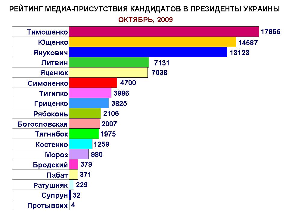 Самыми упоминаемыми кандидатами в президенты Украины в октябре стали Тимошенко, Ющенко и Янукович