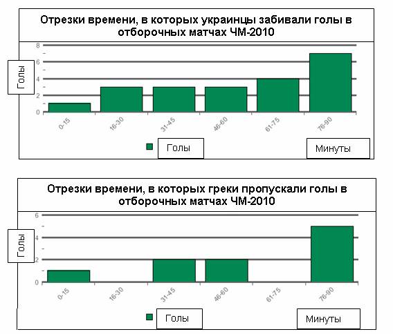 По данным исследования Castrol Index, мощные атаки во втором тайме матча Греция - Украина могут принести украинцам победу