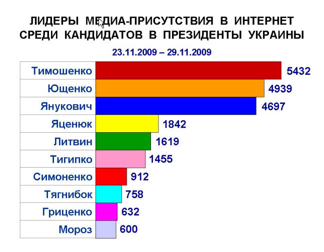 В десятку лидеров упоминаемости в Интернет среди кандидатов в президенты вошли Олег Тягнибок и Александр Мороз – ЭЛВИСТИ