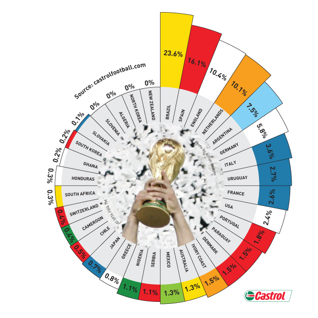 CASTROL прогнозирует, что, скорее всего, в финал чемпионата мира 2010 выйдут Бразилия и Испания