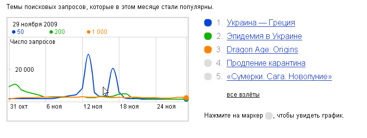 Яндекс выпустил рейтинги поисковых интересов пользователей интернета в ноябре