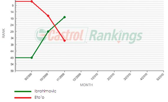 Нападающий «Барселоны» Ибрагимович совершает прорыв в рейтинге Castrol Rankings