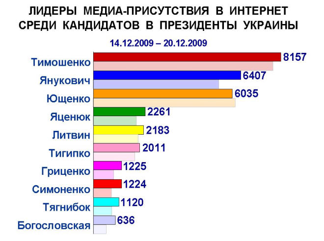 Медиа-присутствие кандидатов в президенты продолжает расти – эксперты