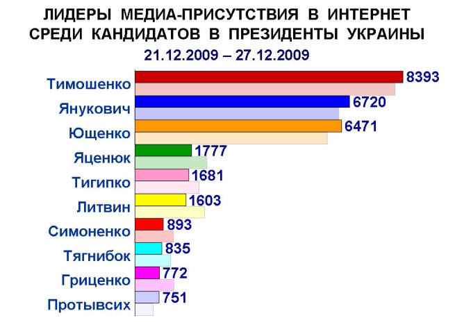 Упоминаемость большинства кандидатов в президенты уменьшилась