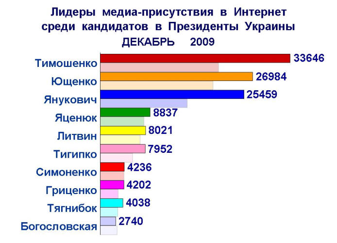 Медиа-присутствие кандидатов в президенты в декабре значительно увеличилось