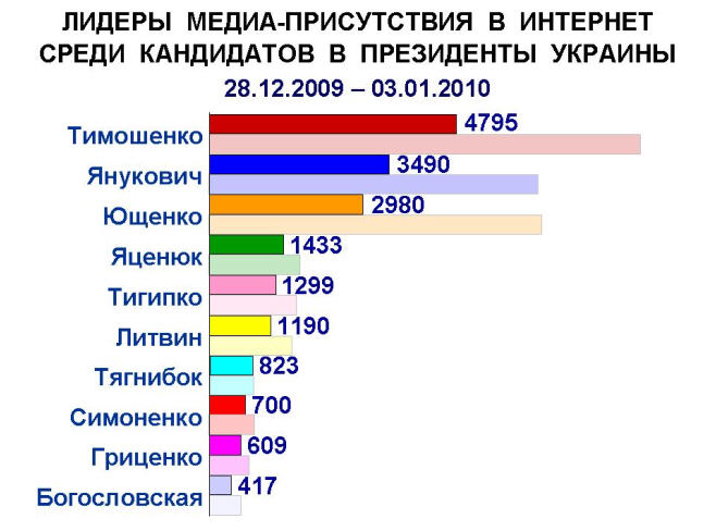 Встреча Нового года сказалась на медиа-присутствии кандидатов в президенты