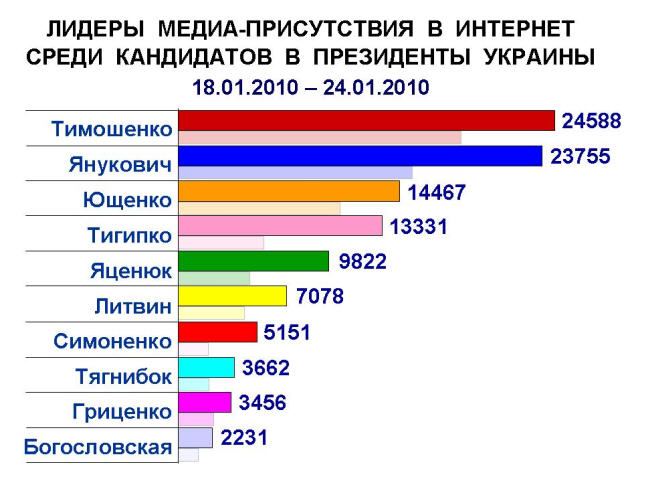 Эксперты зафиксировали новый всплеск медиа-активности кандидатов в президенты