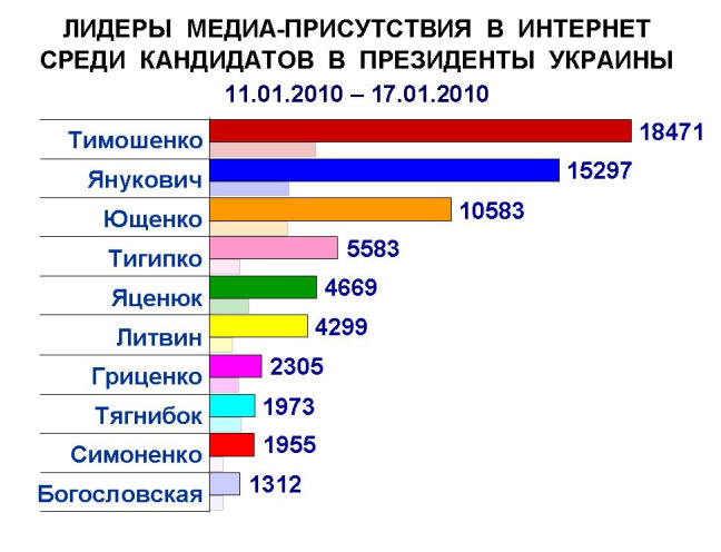 Эксперты зафиксировали всплеск медиа-активности кандидатов в президенты