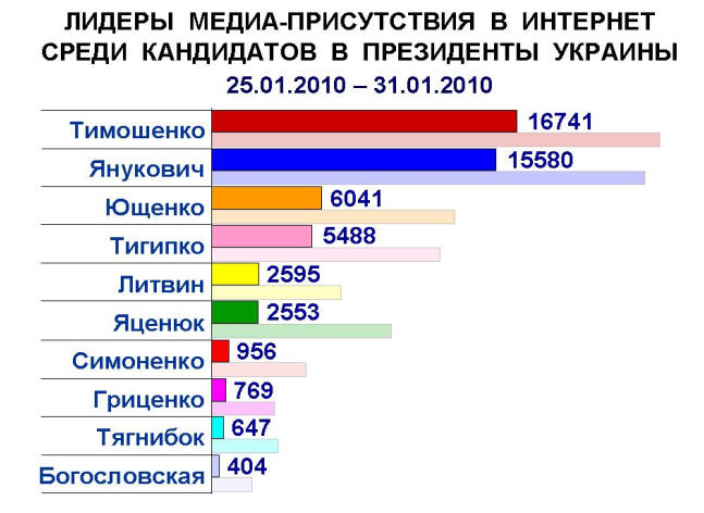 Медиа-активность кандидатов в президенты пошла на спад (Аналитика)