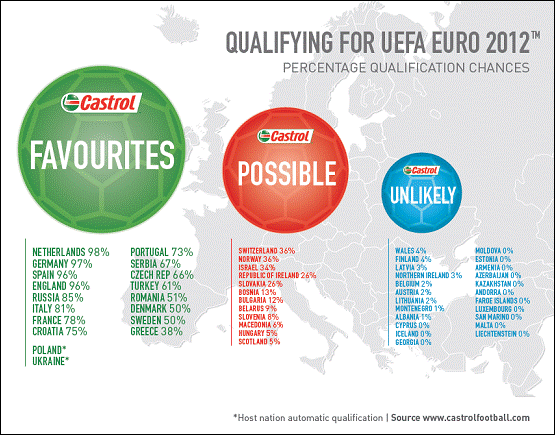 Castrol определил фаворитов отборочной серии UEFA Euro 2012™