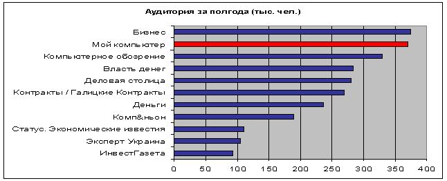 «Мой компьютер» - самый читаемый журнал