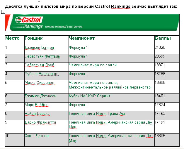 Микко Хирвонен мечтает возглавить Castrol Driver Rankings