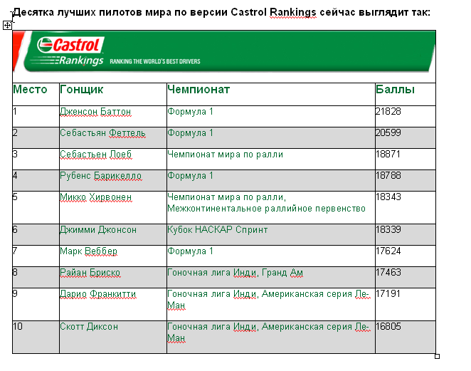 Лоеб укрепляет свои позиции в castrol driver rankings