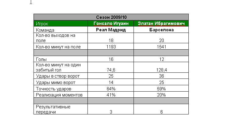 По результатам исследования Castrol Ибрагимович и Игуаин являются ключевыми игроками в борьбе за чемпионство в Ла Лиге