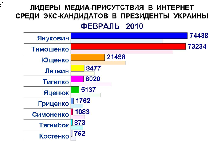 Информационный центр "ЭЛВИСТИ" подвел итоги медиа-присутствия экс-кандидатов в президенты Украины в феврале