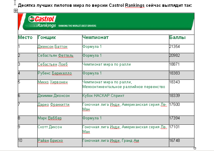 Феттелю не удалось завоевать первое место в Castrol Rankings