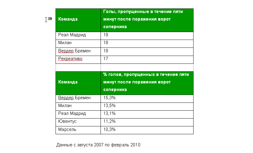 По данным Castrol «Реал Мадрид» чаще других ведущих европейских клубов пропускает вскоре после гола, забитого в ворота соперника