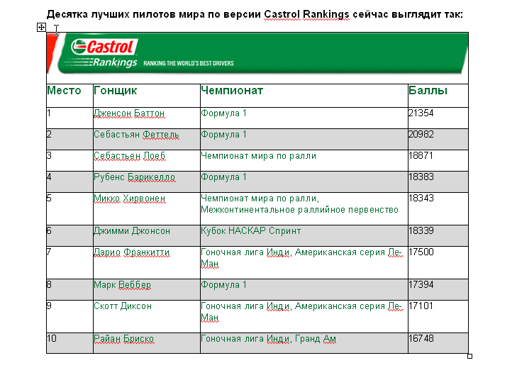 Феттелю не удалось завевать первое место в Сastrol Rankings