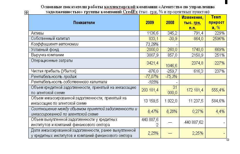 Рейтинговое агентство «Эксперт-Рейтинг» объявляет о подтверждении рейтинга коллекторской компании «Агентство по управлению задолженностью»