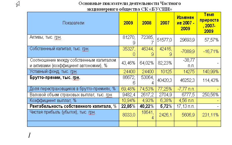 Рейтинговое агентство «Эксперт-Рейтинг» объявляет о подтверждении рейтинга страховой компании «Бусин»