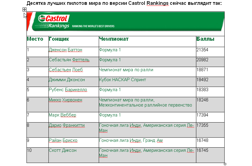 Джонсон существенно продвинулся в Castrol Rankings после знаменательной победы