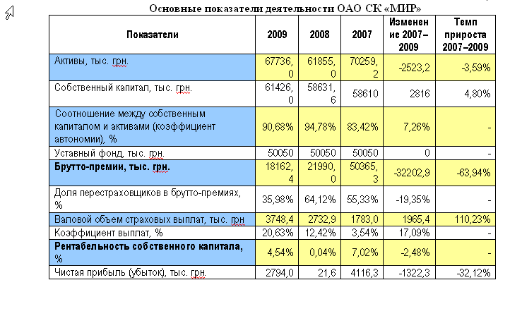 Рейтинговое агентство «Эксперт-Рейтинг» подтвердило рейтинг устойчивости страховой компании «Мир»