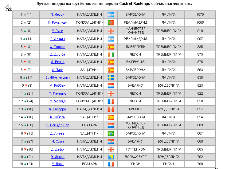 Руни поднялся на третье место в Castrol Rankings