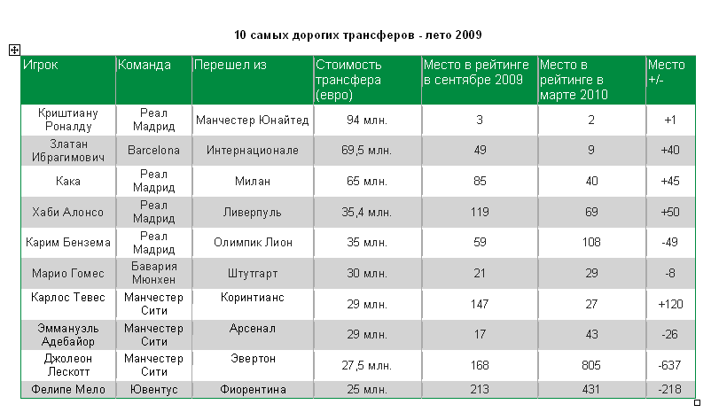 Тевес - лучшее из дорогих приобретений прошлого лета