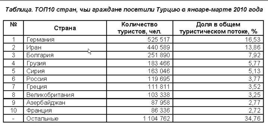 Рост туристического потока в Турцию превысил 11%