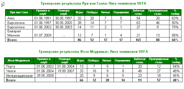 По данным Castrol, у Луи ван Гаала процент побед в Лиге чемпионов UEFA выше, чем у его коллеги Жозе Моуринью